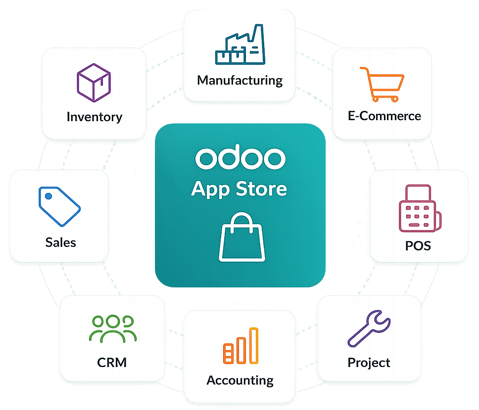 Odoo App Store connecting 8 business modules
