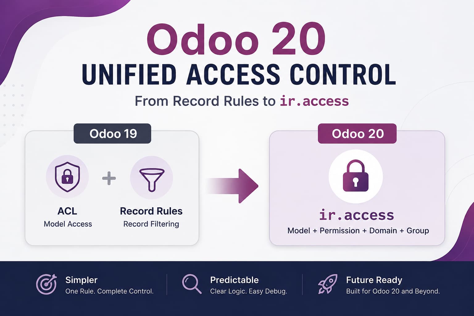 A comparison graphic showing the transition from Odoo 19 to Odoo 20 unified access control, moving from combined ACL and Record Rules to a single ir.access system combining Model, Permission, Domain, and Group.